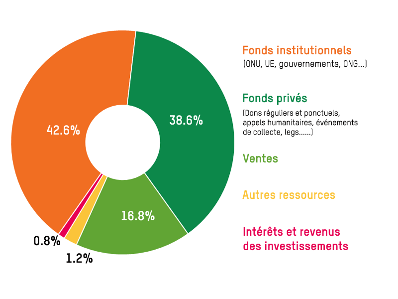 Expenditure Oxfam 2017-2018