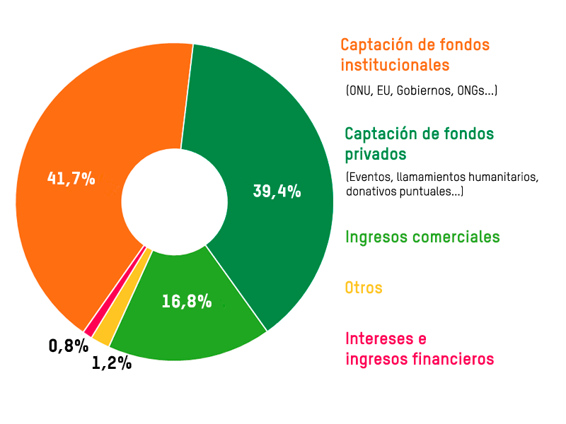 Expenditure Oxfam 2018-2019