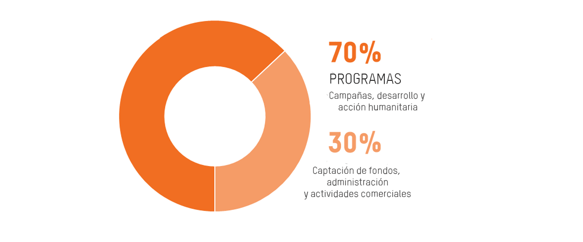 Expenditure Oxfam chart program no-program 2017-2018