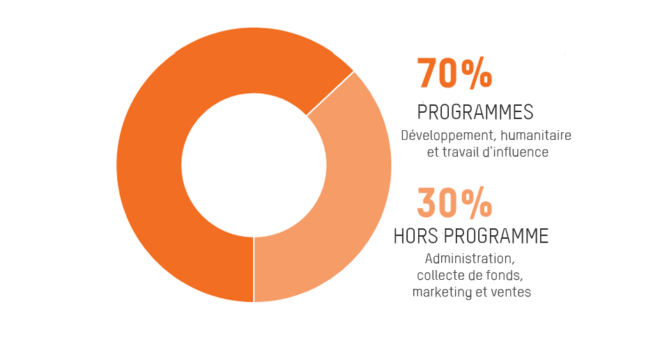 Expenditure Oxfam chart program no-program 2017-2018