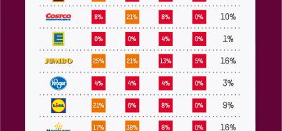 Supermarkets scorecard