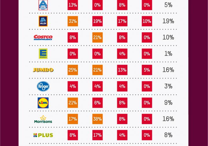 Tabla de puntuación de supermercados