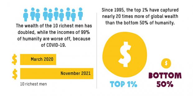 The wealth of the 10 richest men has doubled, while the incomes of 99% of humanity are worse off, because of COVID-19.