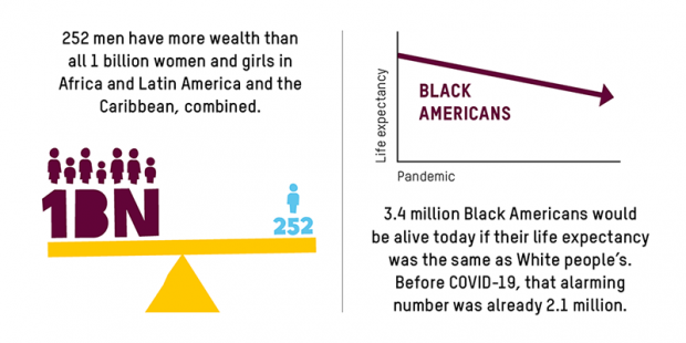 252 men have more wealth than all 1 billion women and girls in Africa and Latin America and the Caribbean, combined. 