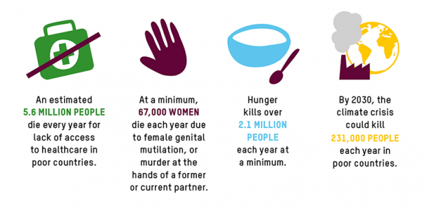 Estimate for deaths resulting from hunger lack of access to healthcare, gender-based violence and climate crisis.