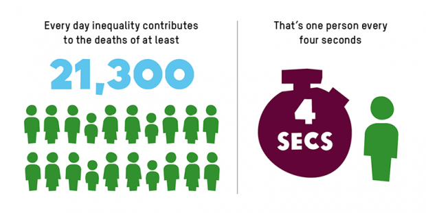 Inequality contributes to the deaths of at least 21,300 people each day—or one person every four seconds.