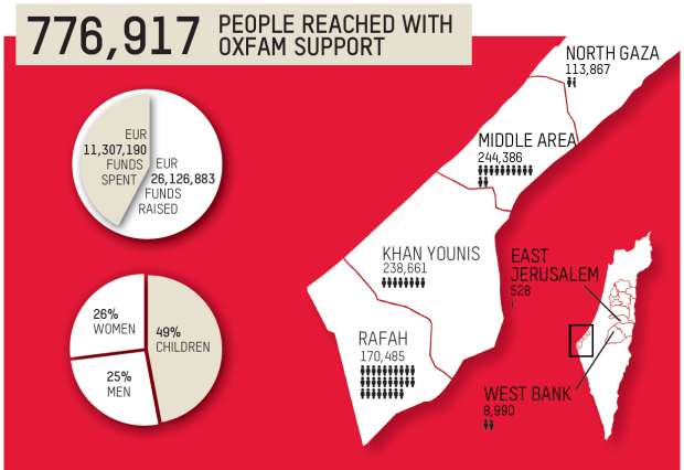 Snapshot of Oxfam's Gaza Response Reach 1Yr