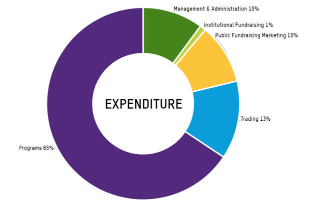 Snapshot of Oxfam's Expenditure for FY 22-23