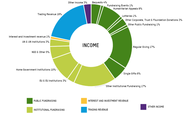 Snapshot of Oxfam's Income for FY 22-23