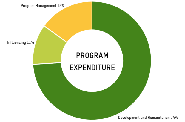 Snapshot of Oxfam's Program Expenditure details for FY 22-23