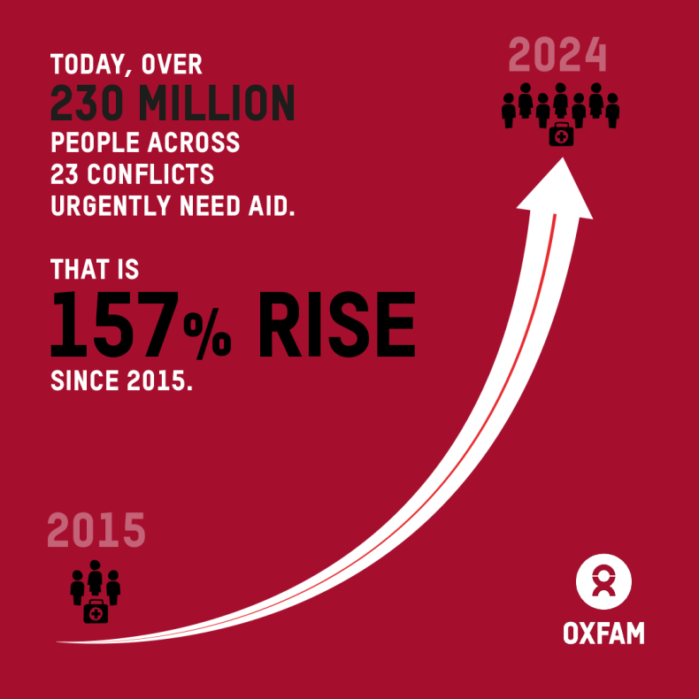 Sharegraphic: Conflict is on the rise fuelling suffering for millions of people worldwide. 