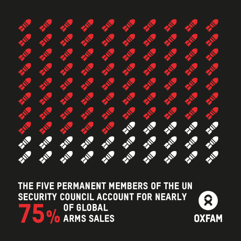 Sharegraphic: China, France, Russia, UK, and the US account for less than 25% of world population but for the majority of global arms sales. 